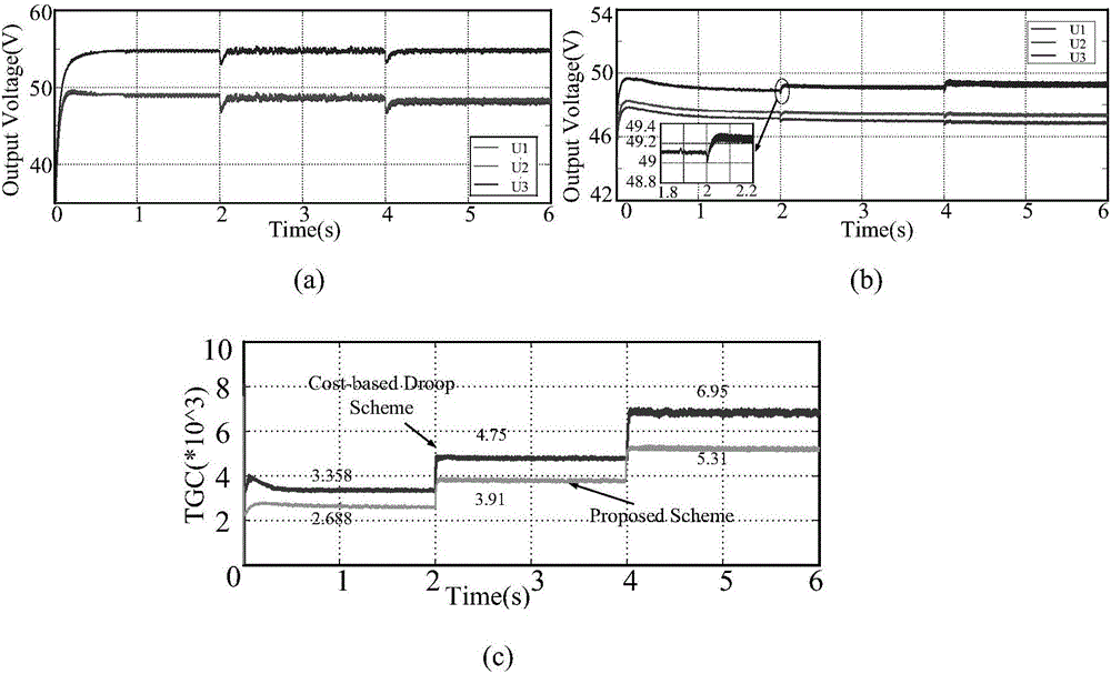 Distributed control method and device of micro-grid cost optimization