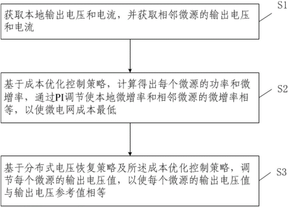 Distributed control method and device of micro-grid cost optimization