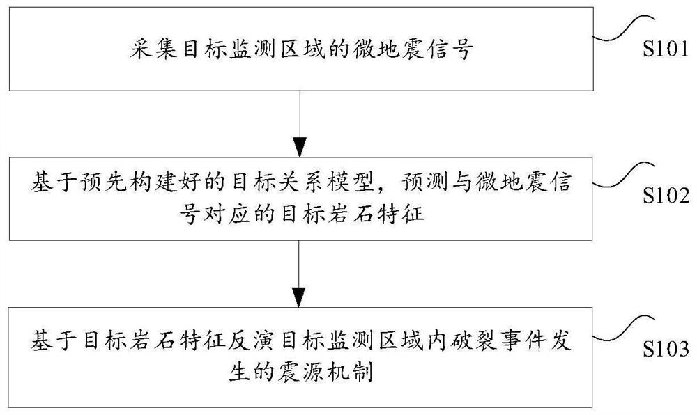 Inversion method and device for focal mechanism based on rock characteristics