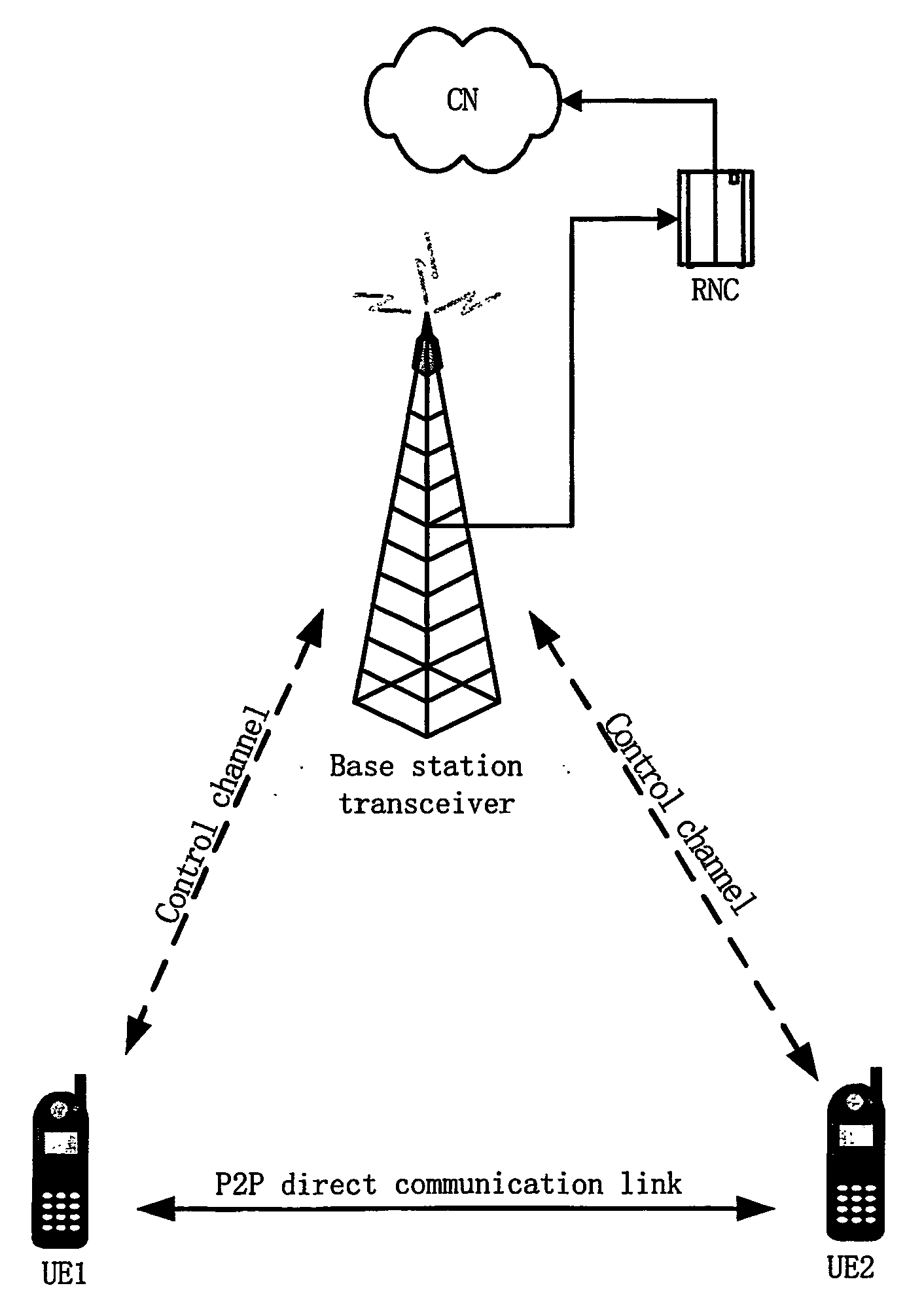 Method, user equipment and network for performing a handover for user equipments in peer-to-peer communication mode, to a cell whose link performance is a predefined value higher than that of the active cell