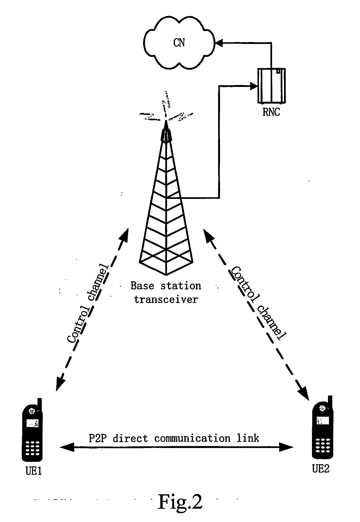 Method, user equipment and network for performing a handover for user equipments in peer-to-peer communication mode, to a cell whose link performance is a predefined value higher than that of the active cell