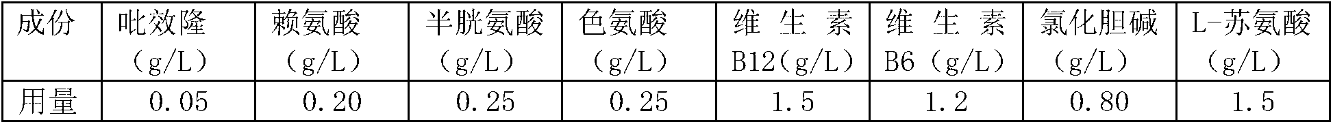 Synergist and medium for fermentation culture of hairy mould