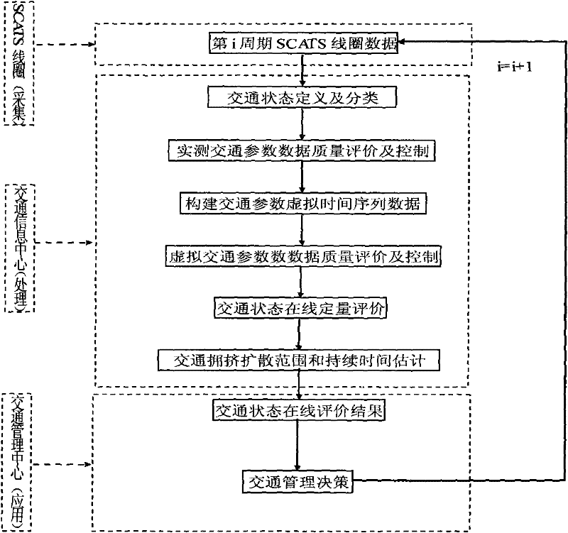 SCATS coil data-based traffic state online quantitative evaluation and prediction method