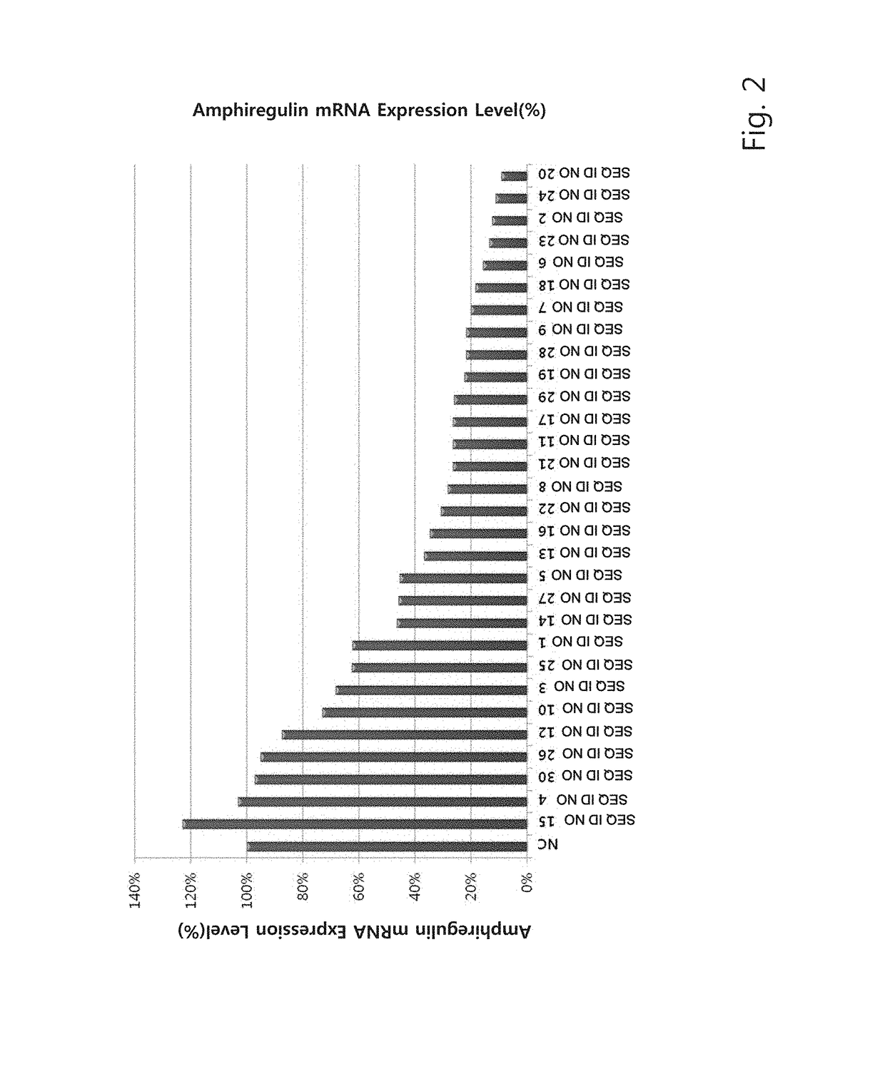 Double-stranded oligo RNA targeted to amphiregulin and pharmaceutical composition comprising same for preventing or treating fibrosis or respiratory diseases