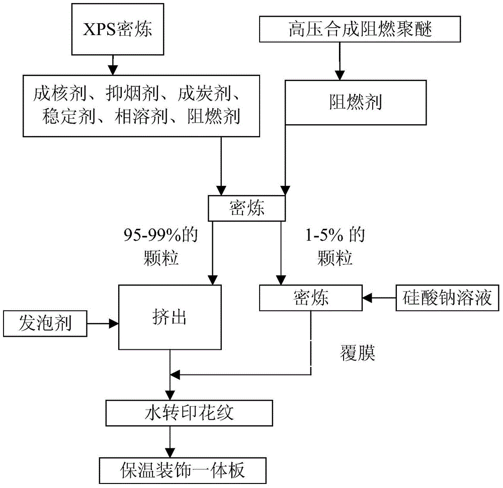 Manufacturing method for polystyrene A-level non-ignitable building outer wall heat-preservation decorative plate