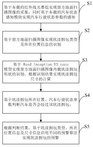 Road surface bumpy upheaval early warning method for an intelligent driving automobile