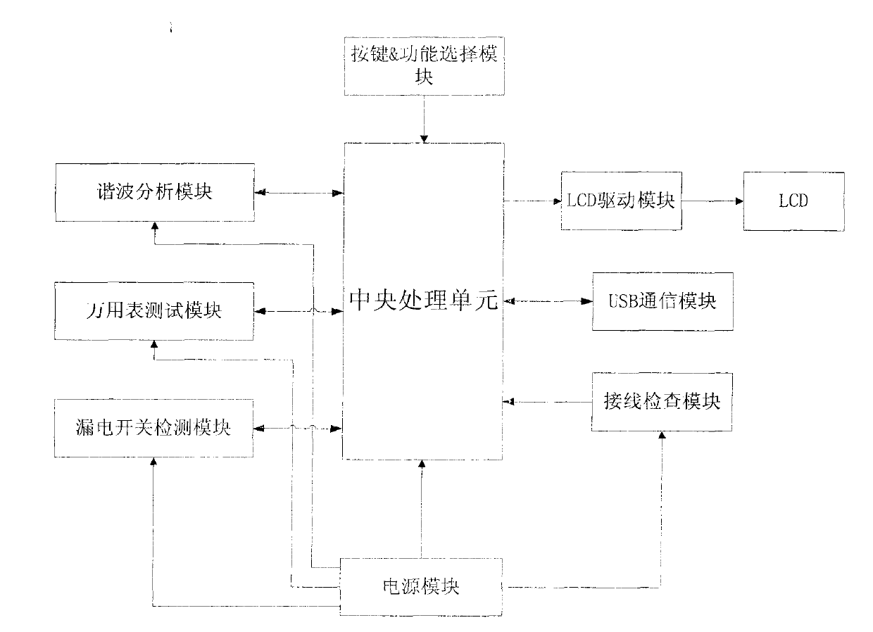 Electronic measurement method and device with compound functions