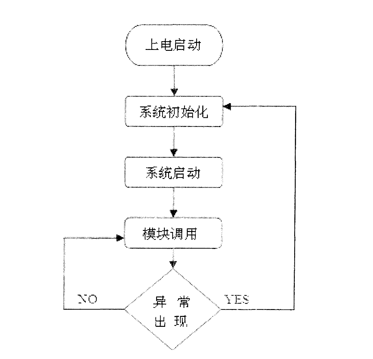 Electronic measurement method and device with compound functions