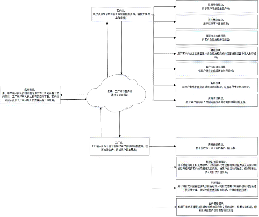 Management system for acquiring printing batch of printing materials online