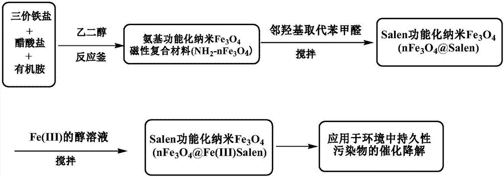 Fe(III)-Salen functionalized nano Fe3O4 composite material as well as preparation method and application thereof