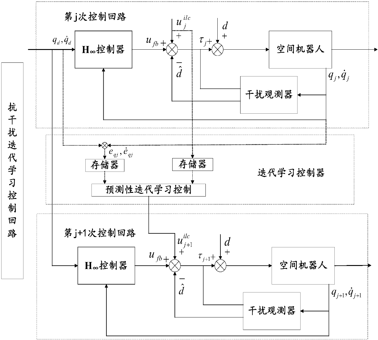 Anti-interference iterative learning control method for space manipulator system for capturing non-cooperative targets