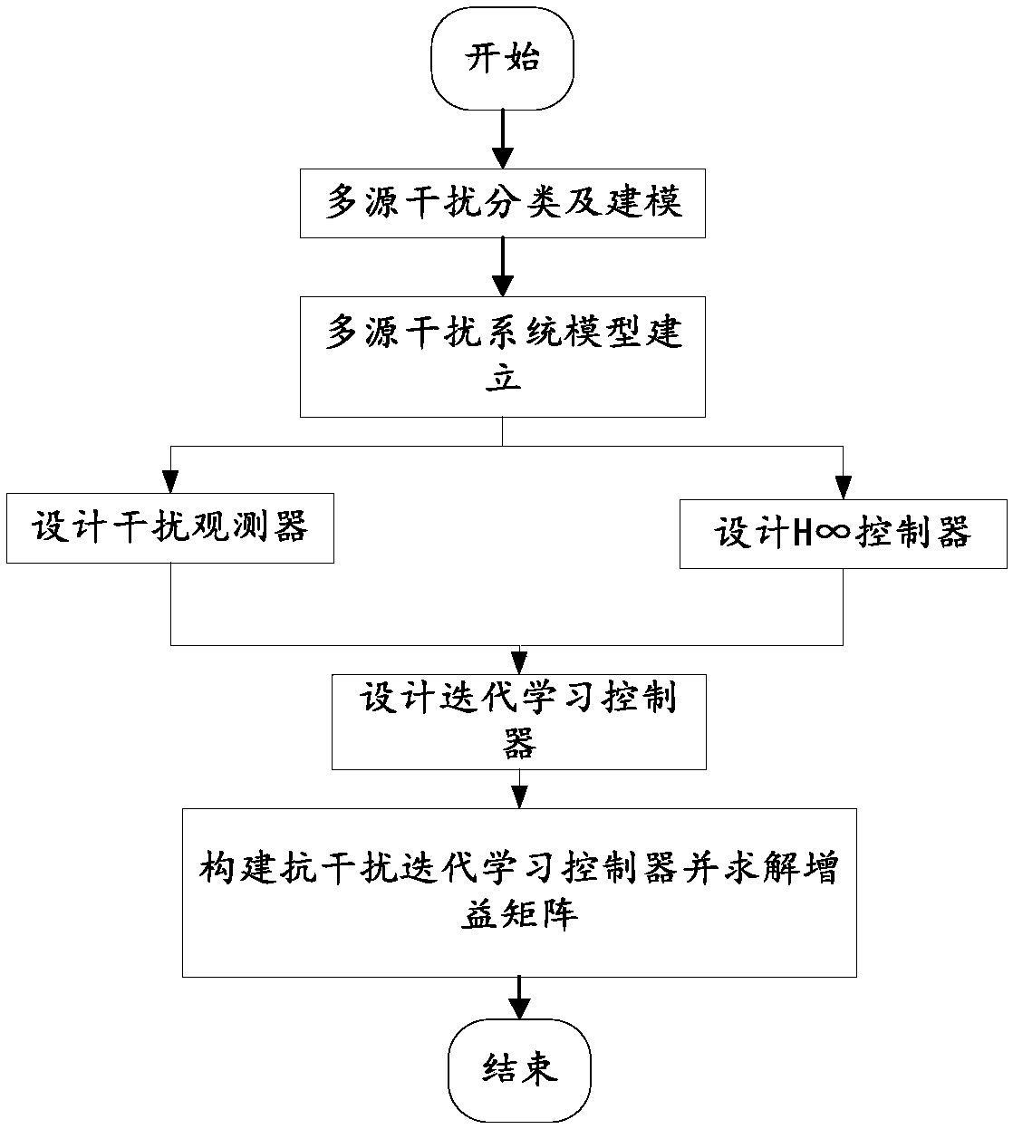 Anti-interference iterative learning control method for space manipulator system for capturing non-cooperative targets