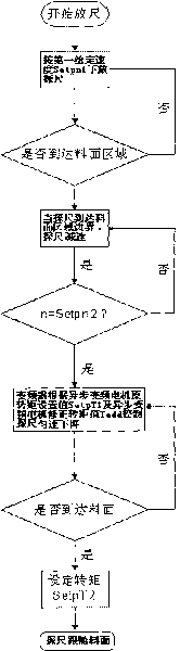 Trial rod inverse plummet resisting control method