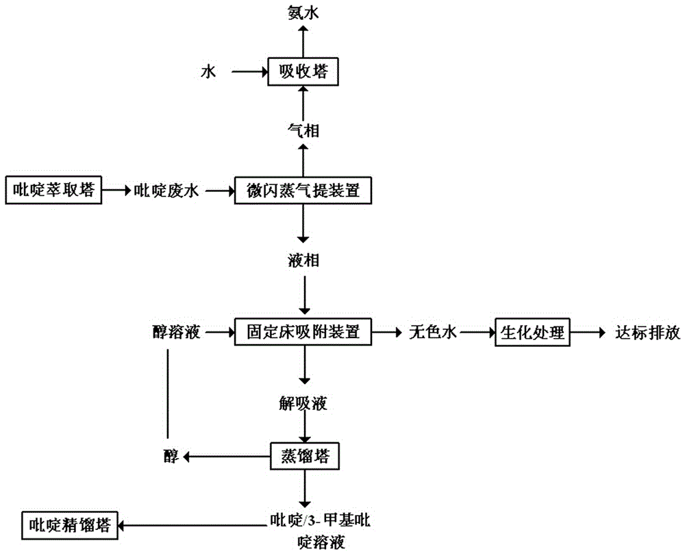 A method for treating pyridine wastewater