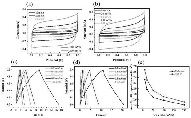 Method for improving specific capacitance of laser-induced graphene-based capacitor and laser-induced graphene-based capacitor