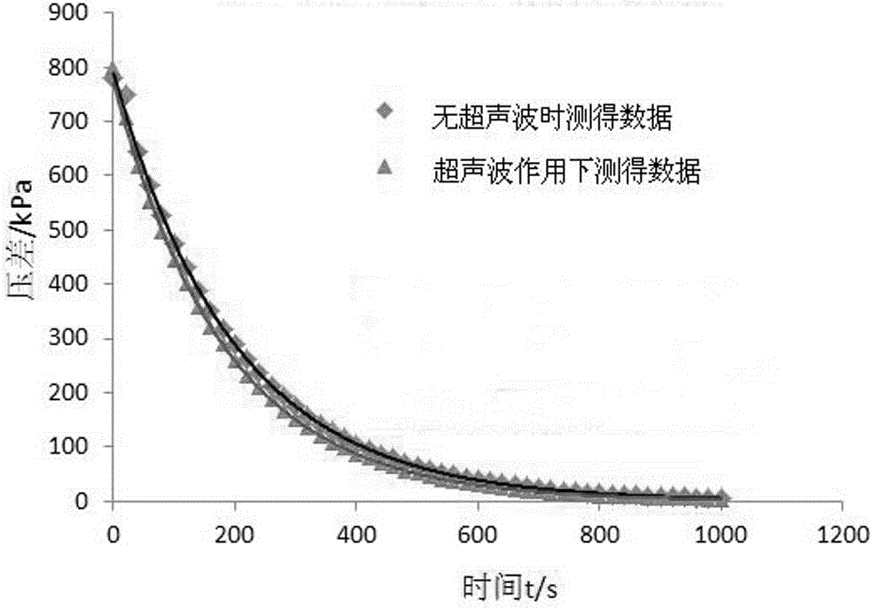 Shale permeability testing device and method based on liquid pressure pulses in presence of ultrasonic waves