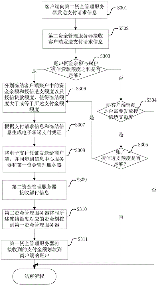 Payment system, payment method, payment device and server based on cross-fund server