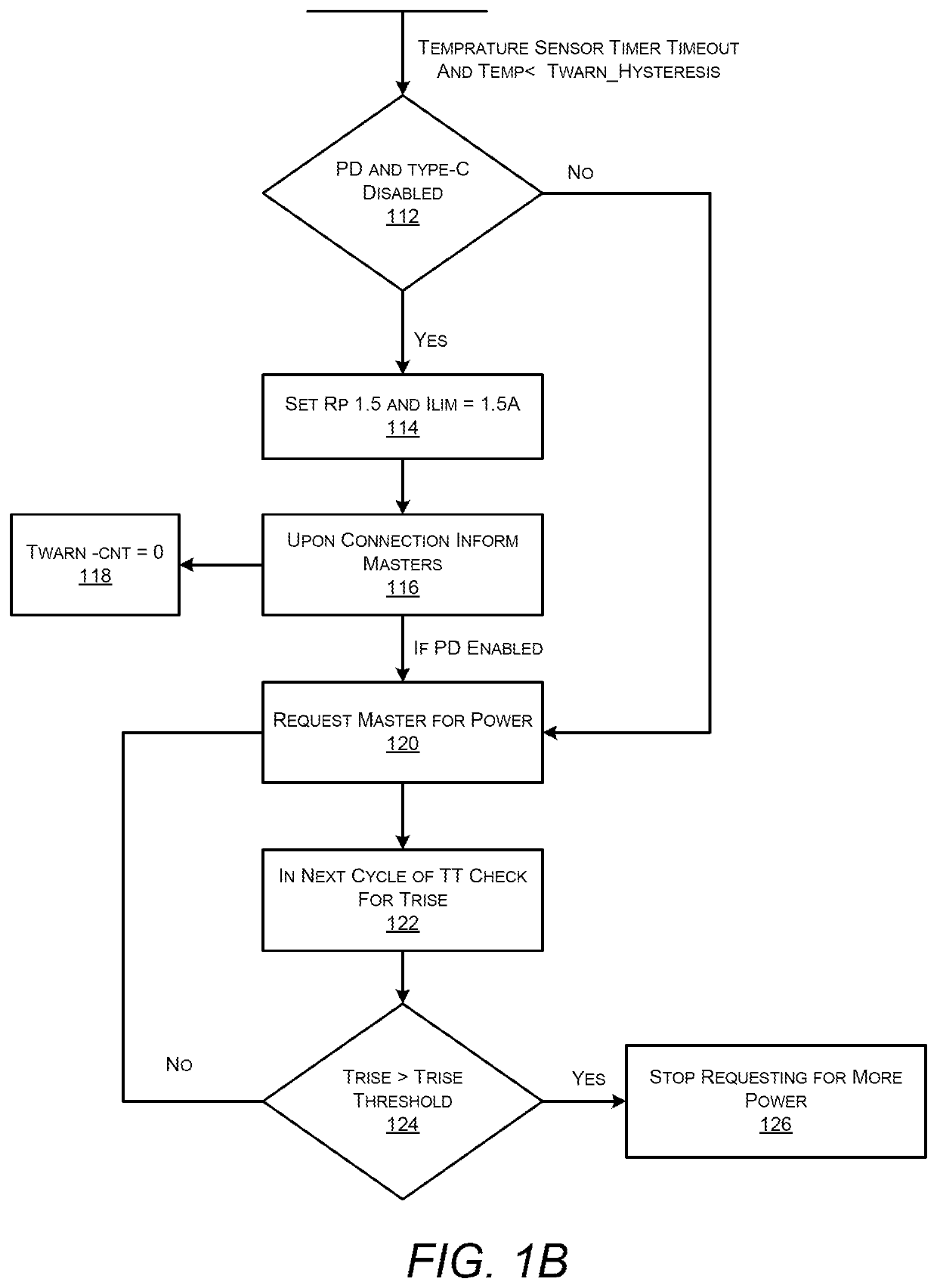 Method and system for temperature-aware power redistribution in a multi-port power sourcing device