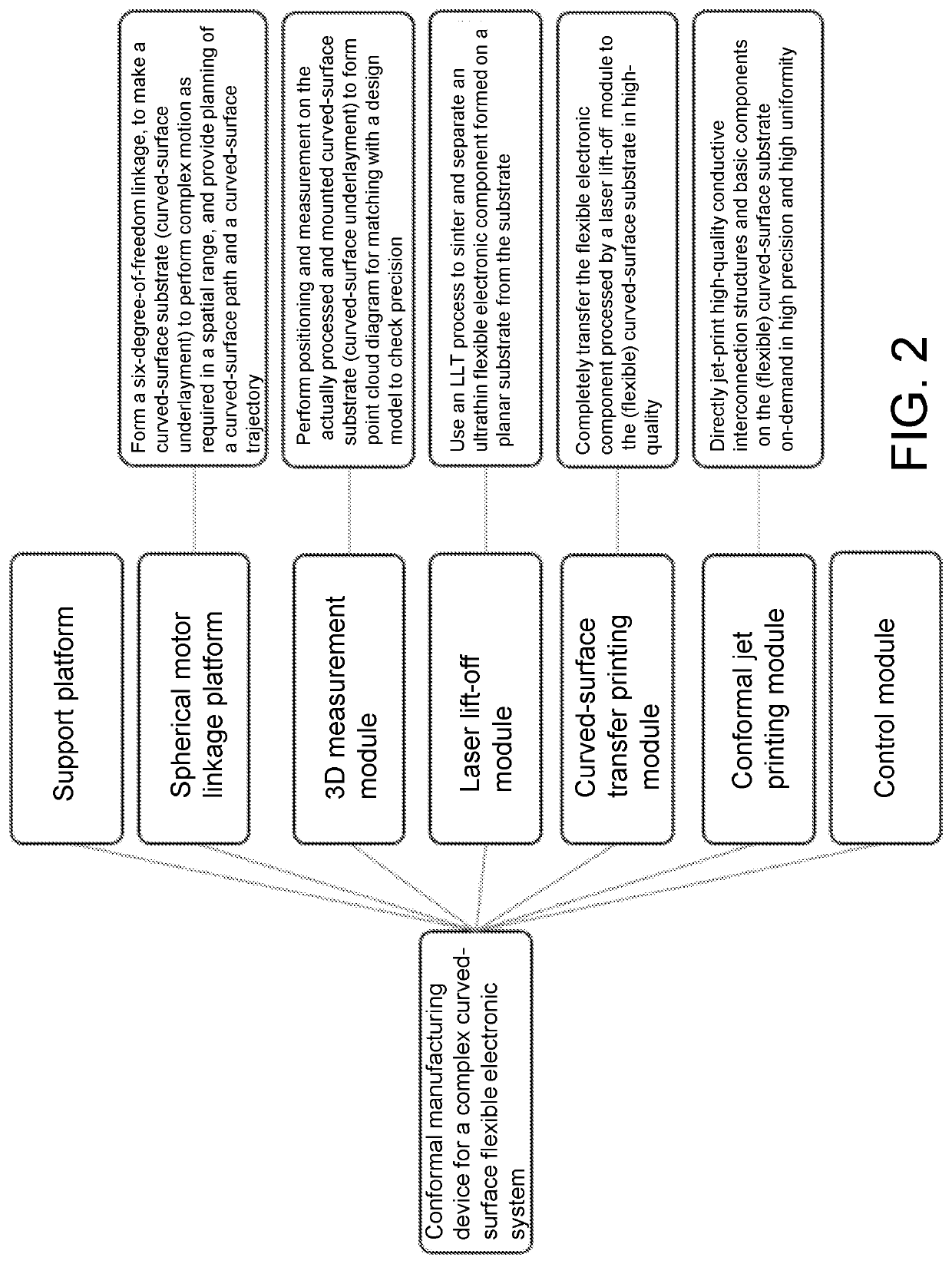 Conformal manufacturing device and method for complex curved-surface electronic system