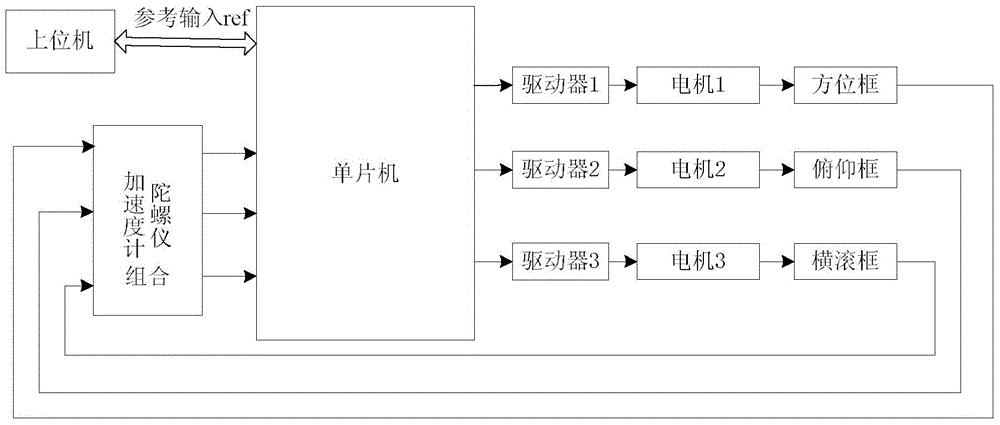 A control method for ship-borne camera stabilization platform using active disturbance rejection control technology