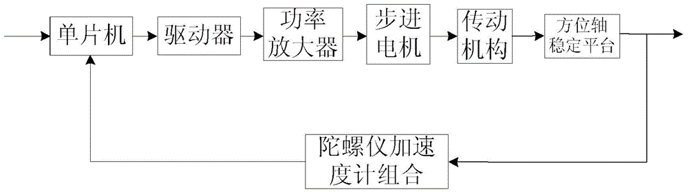 A control method for ship-borne camera stabilization platform using active disturbance rejection control technology