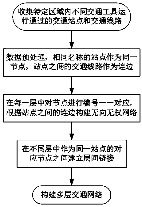 Method for constructing a multi-layer city traffic network and identifying key nodes based on a complex network