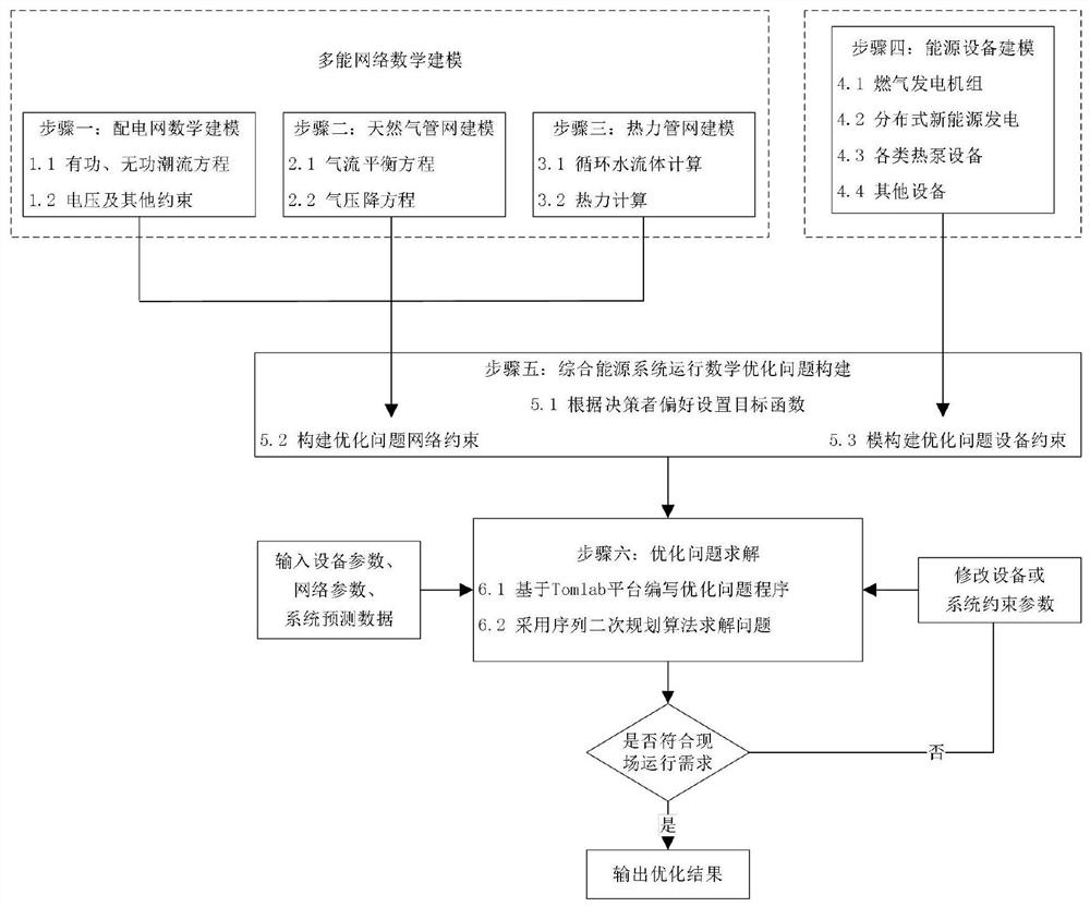 Park comprehensive energy system operation optimization method