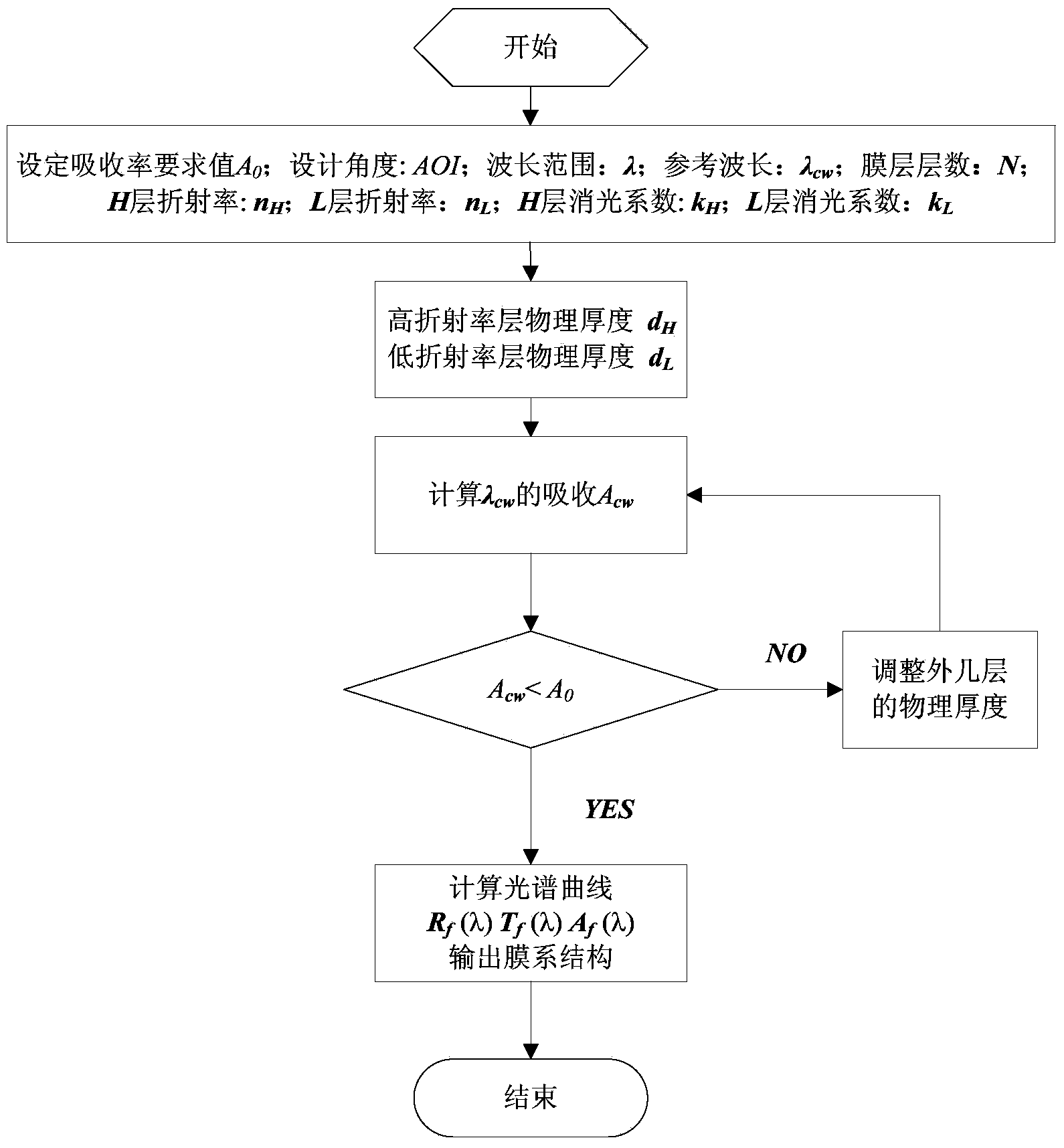 Oblique incidence high-reflection film laser electric field distribution design method