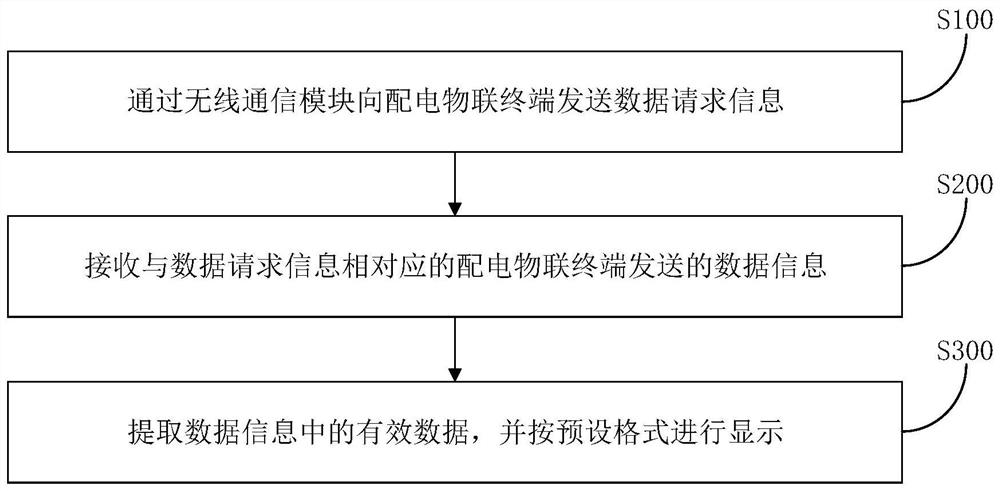 Wireless communication debugging method and device suitable for power distribution internet-of-things terminal