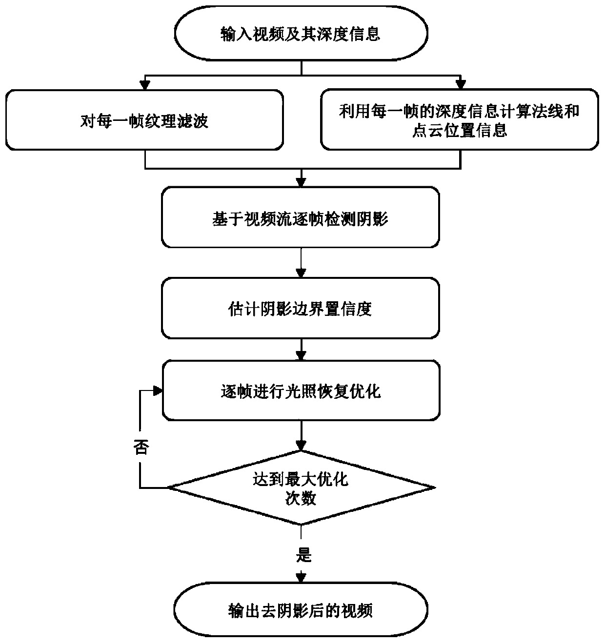 Complex scene video shadow detection and elimination method