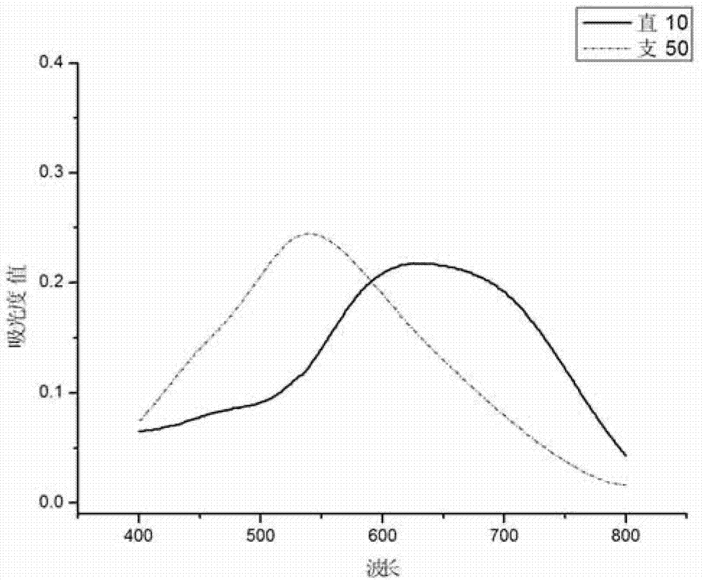 Method for determining content of amylopectin and amylose in broomcorn