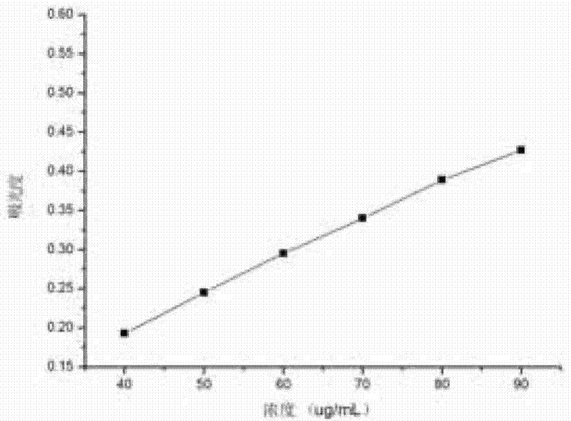 Method for determining content of amylopectin and amylose in broomcorn