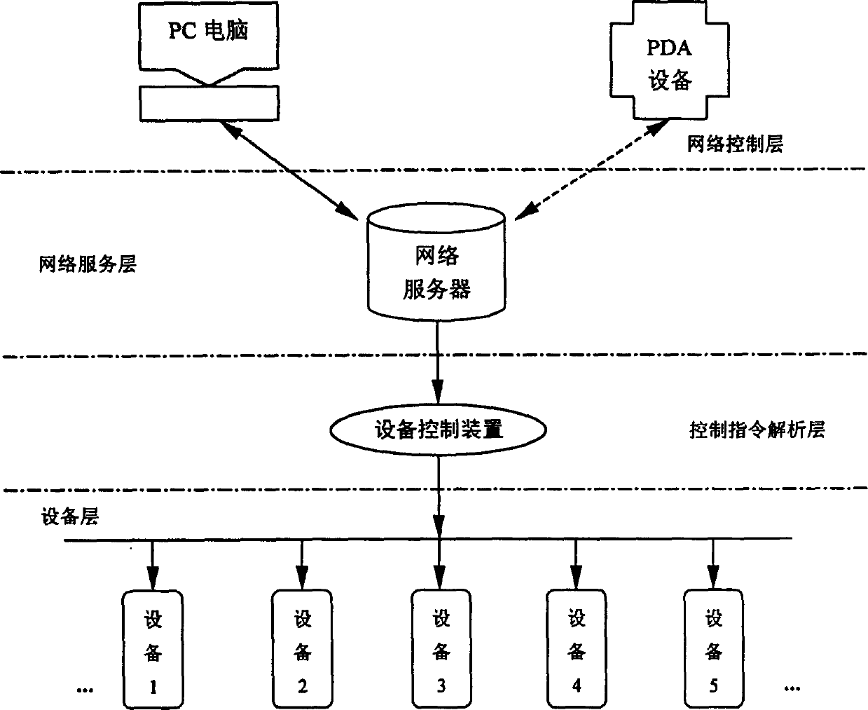 System and method for controlling electrical applicances in household network