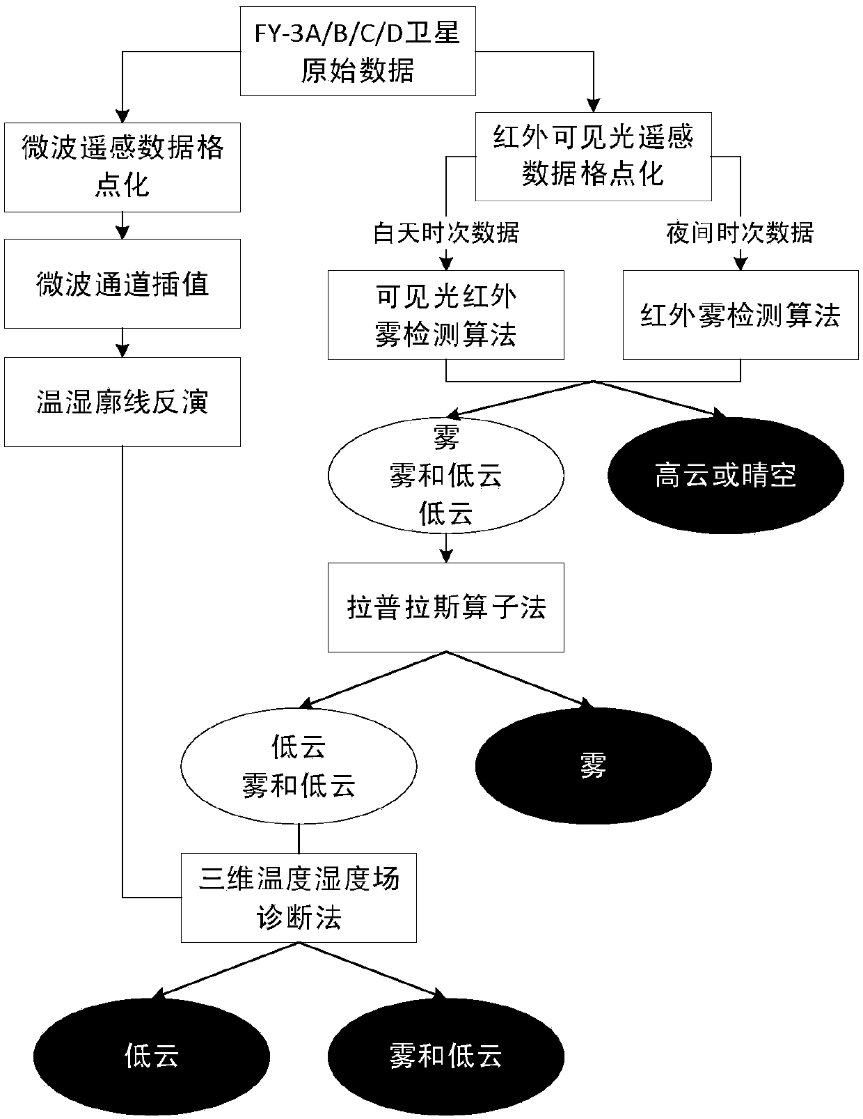 Sea fog monitoring method based on multi-source satellite remote sensing data