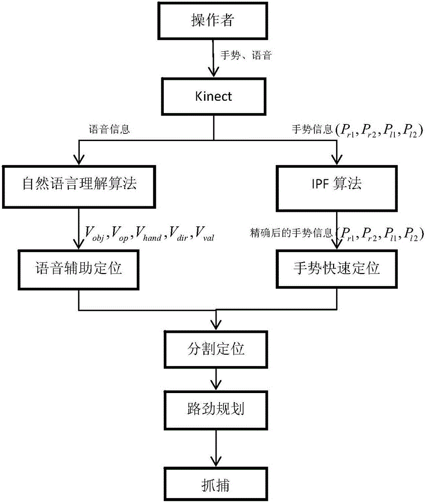 Intelligent capture method based on gestures and audio control