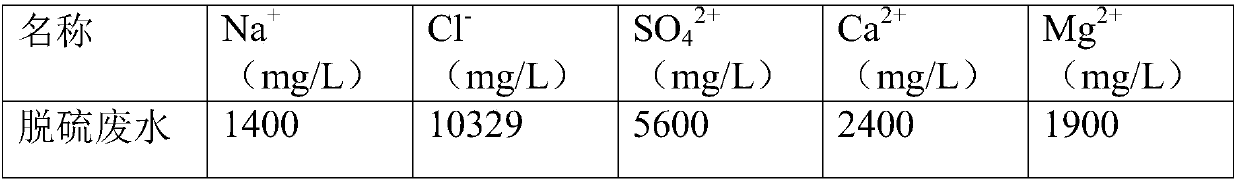 Pretreatment method for high-salinity desulfurized wastewater of coal-fired power plant and system