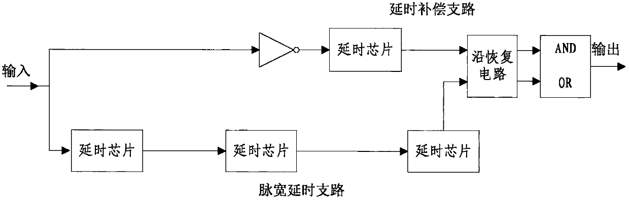 A high-speed pulse signal pulse width precision control circuit and control method with self-calibration function