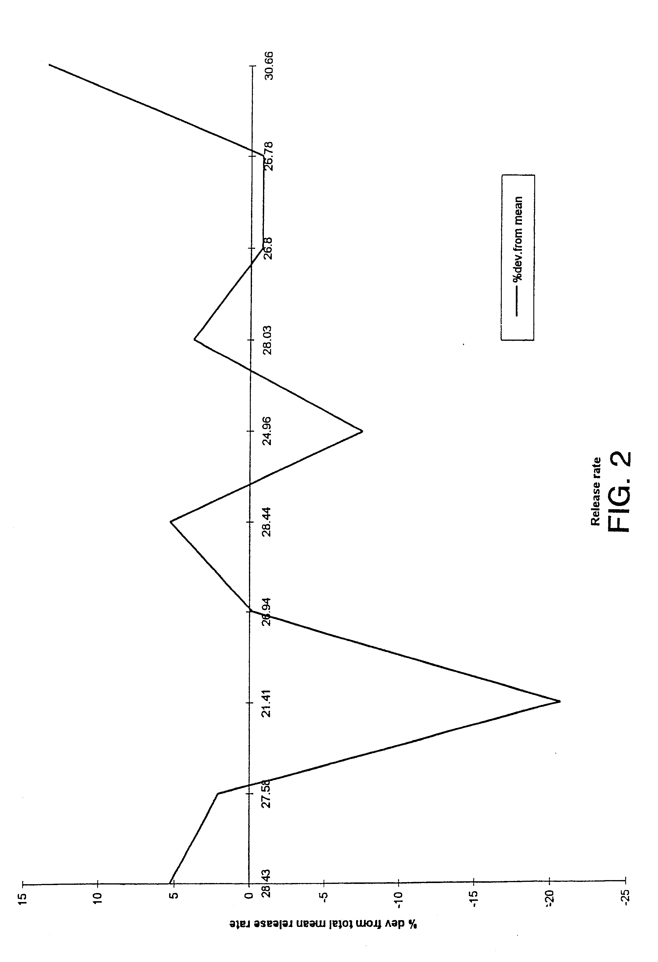 Uniform drug delivery therapy