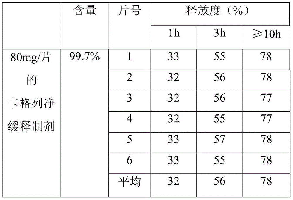 Invokana sustained release preparation and preparation method thereof