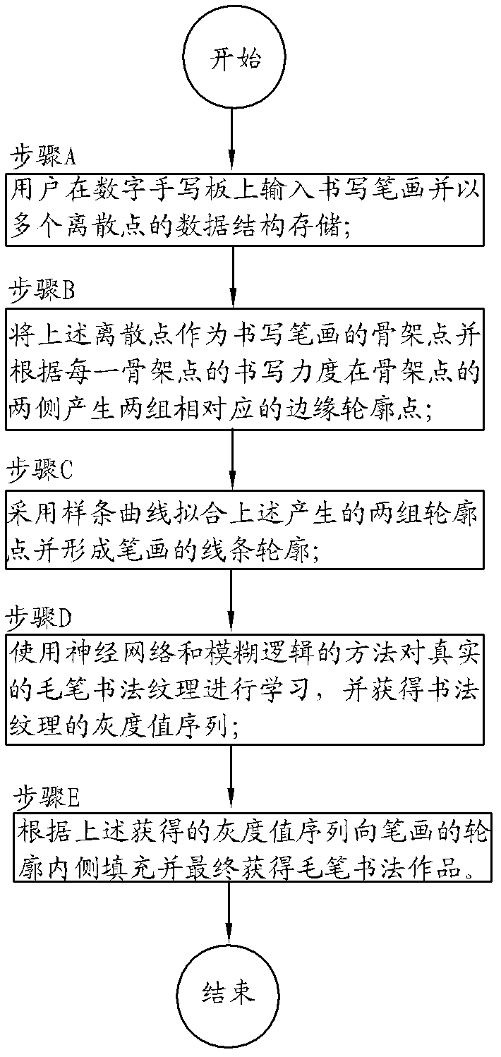 Electronic brush modeling method based on texture learning