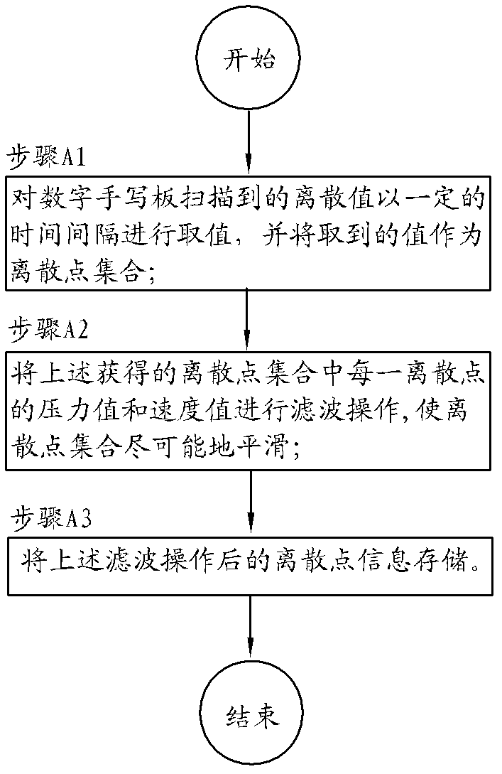 Electronic brush modeling method based on texture learning