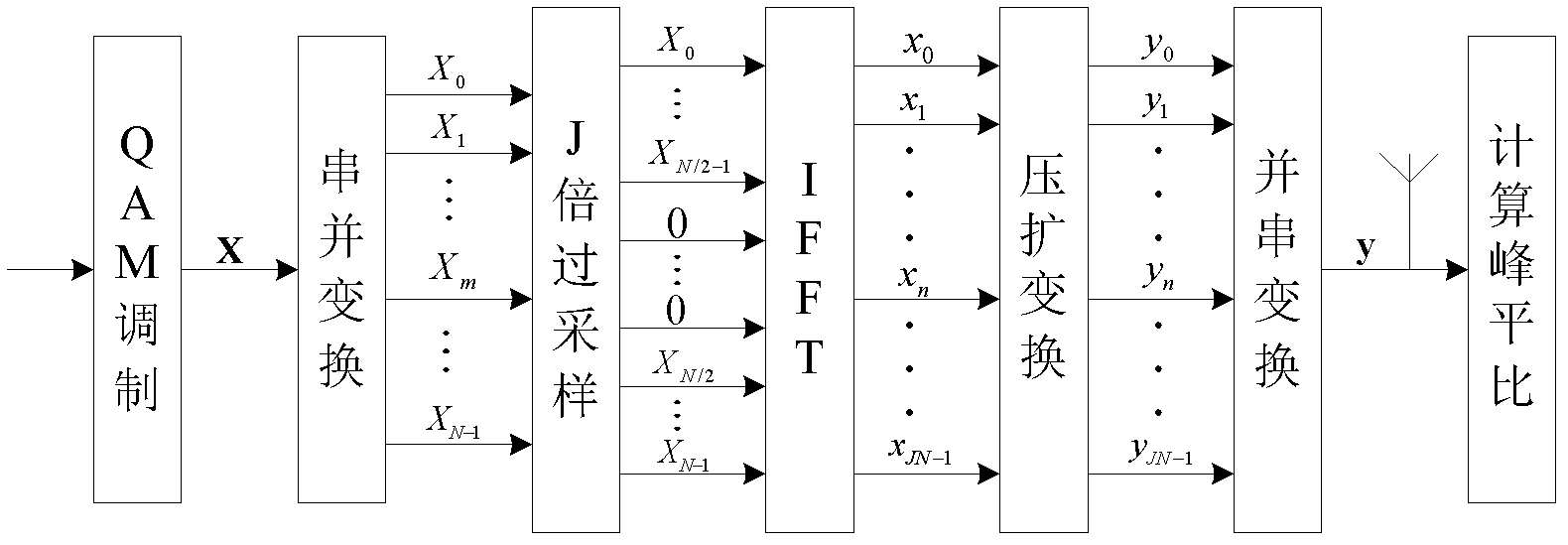 Wireless orthogonal frequency division multiplexing (OFDM) signal peak-to-average ratio inhibition method based on amplitude distribution variation