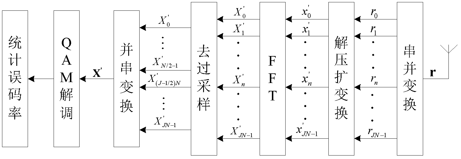 Wireless orthogonal frequency division multiplexing (OFDM) signal peak-to-average ratio inhibition method based on amplitude distribution variation