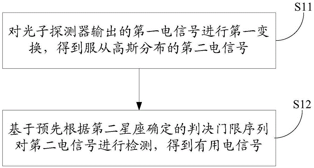 Signal detection method and device and visible light communication system