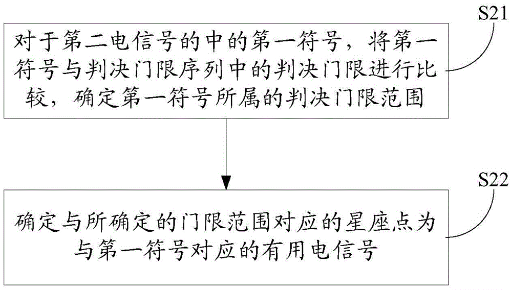 Signal detection method and device and visible light communication system