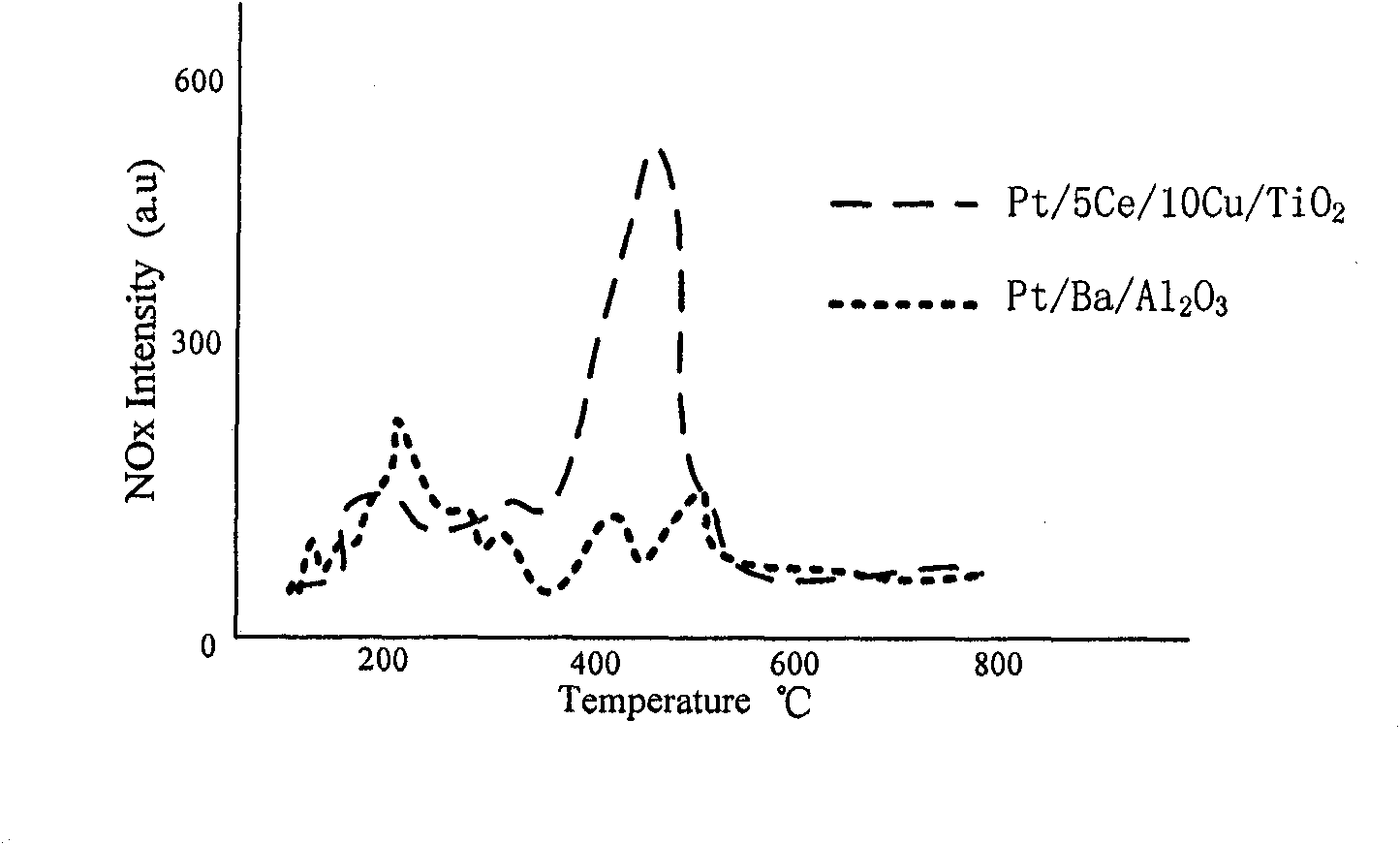 Catalytic complex for denitration of lean burn gasoline engine exhaust and preparation method thereof