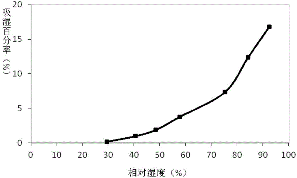 Composition for relieving fatigue as well as preparation method and medical application thereof