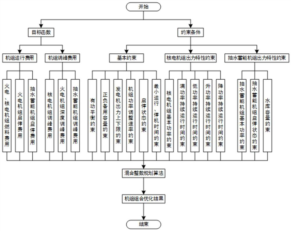 A Unit Combination Optimization Method Considering Nuclear Power Peak Shaving and Its Safety Constraints