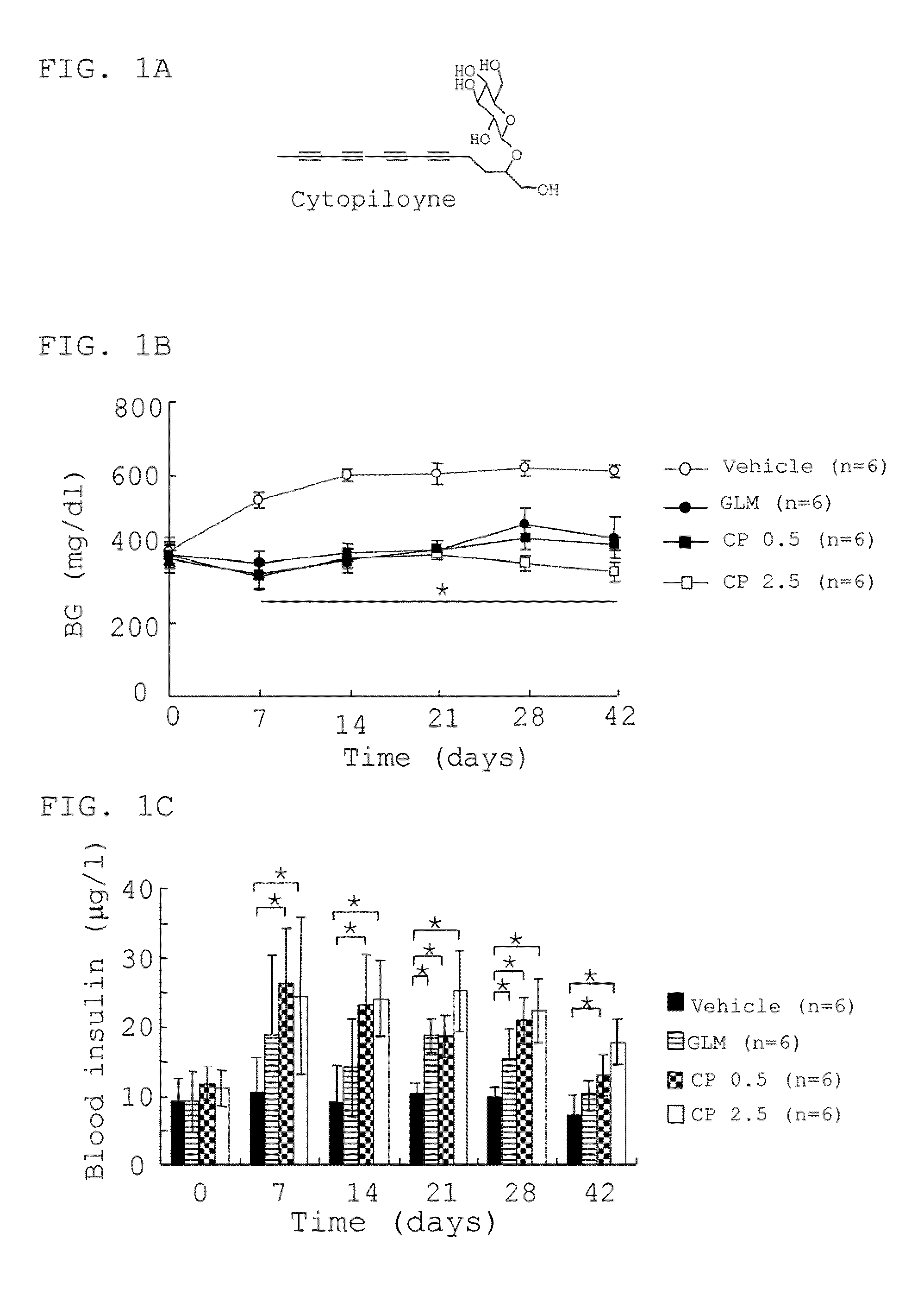 Polyacetylenic compounds for protecting against pancreatic islet atrophy