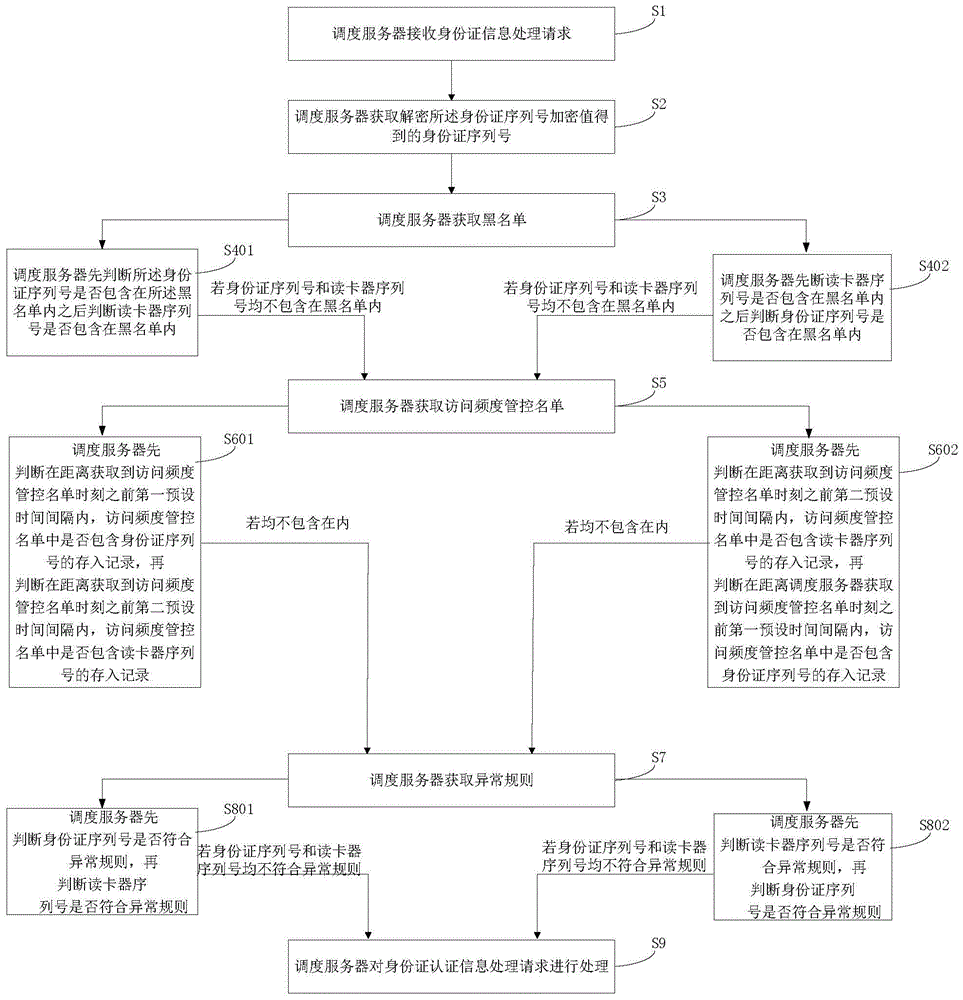 Exception handling system for identity card authentication information processing request